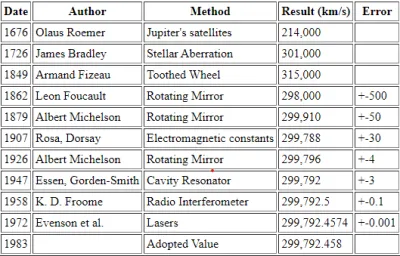 Mjerenje brzine svjetlosti kroz istoriju