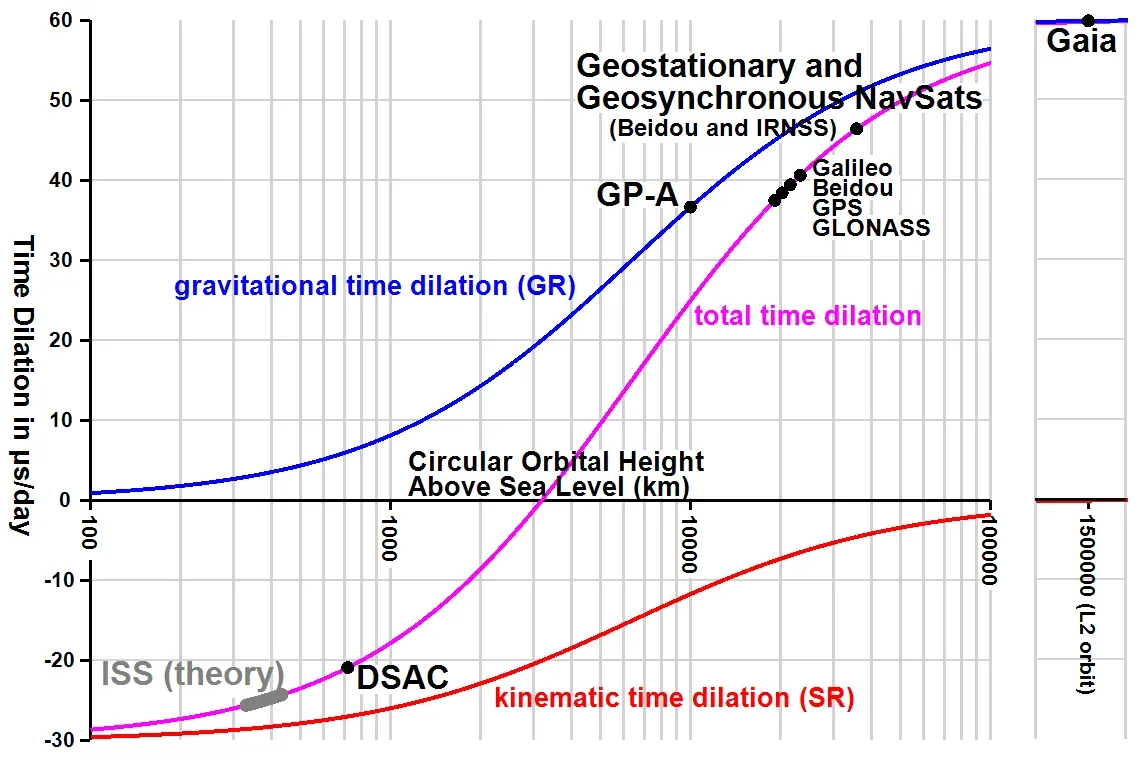 Grafikon dilatacije vremena prema visini orbite