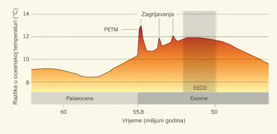 Promjena temperature oceana (°C) tijekom paleocensko-eocenskog termalnog maksimuma; Silurska hipoteza