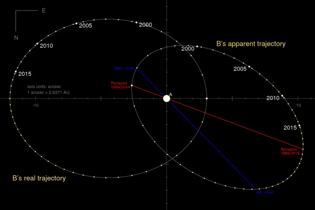 Zvijezda Sirius A i Sirius B